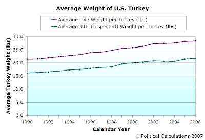 AVERAGE WEIGHT OF U.S. TURKEY, 1990-2006