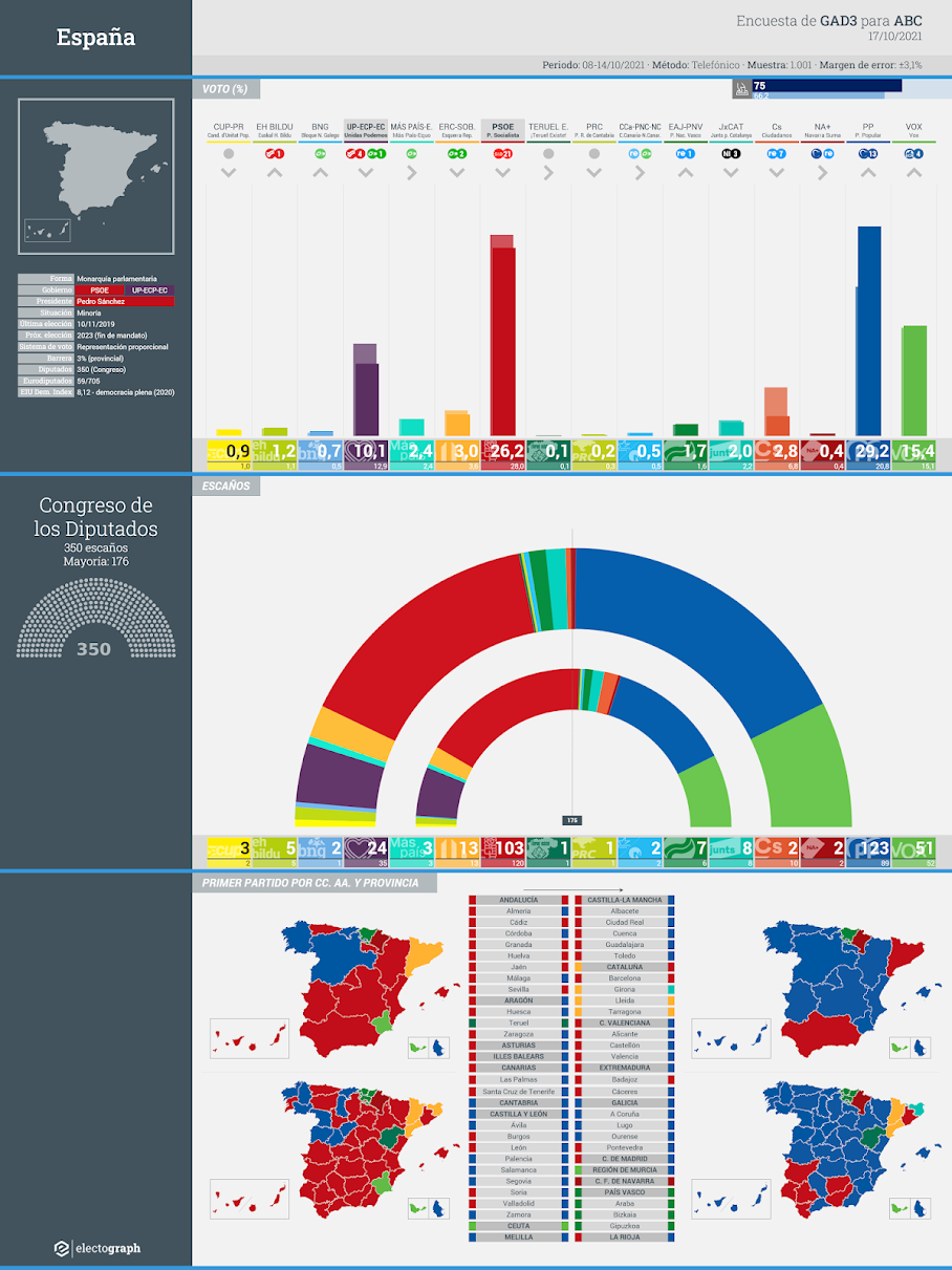 Gráfico de la encuesta para elecciones generales en España realizada por GAD3 para ABC, 17 de octubre de 2021