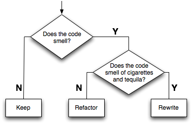 Does code smell? Refactor. Does code smell like cigarettes and tequila? Rewrite.