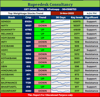 Top Weightage Stocks Trend Rupeedesk Reports - 09.11.2022