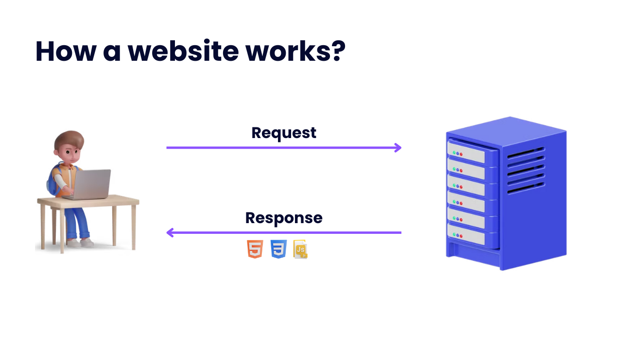 How a Website works?