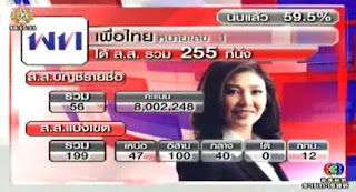 ผลการนับคะแนน เลือกตั้ง 2554 พรรคเพื่อไทย ทั่วประเทศ