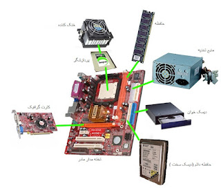 Bilgisayarın donanım bileşenleri