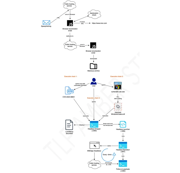 Russian APT28 Hackers