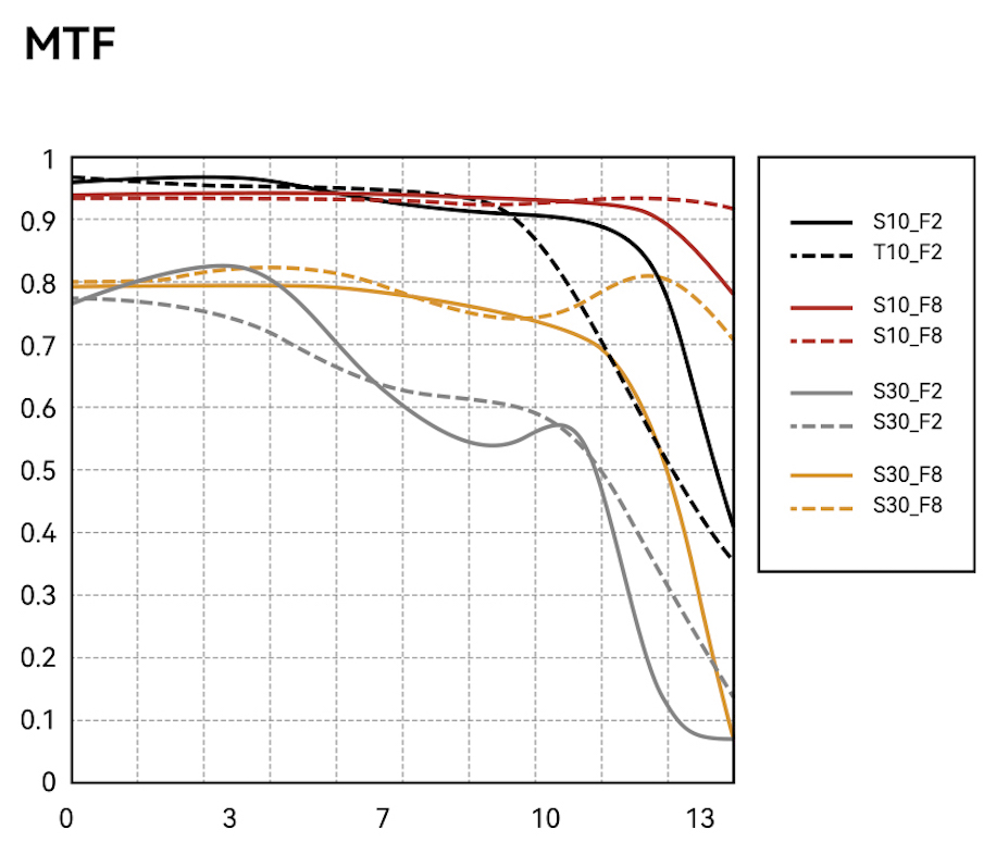 MTF-график объектива TTArtisan 25mm f/2