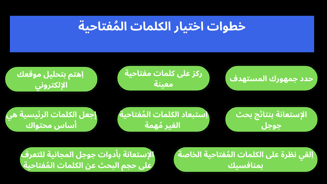 خطوات اختيار الكلمات المُفتاحية