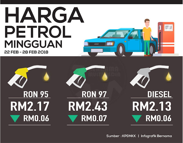 Harga Runcit Produk Petroleum 22 Februari Sehingga 28 Februari