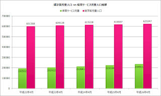 就学前児童人口と保育サービス利用児童数 - 戦わない子育て -