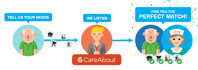 CareAbout is a destination for comparing quality Home Care services. We provide free, simple advice on how to navigate Home Care in Australia, and when customers are ready, we match their needs to one of our quality hand-picked providers.