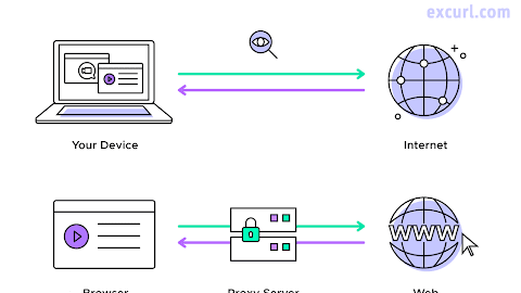 VPN vs Proxy, differences between