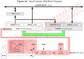 Atmega8 - Input Capture Unit - schemat blokowy.