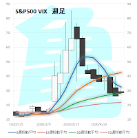 S&P500　VIX　週足