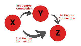 2nd Degree Connections | MarketingMetro.blgospot.com