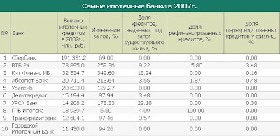 Рейтинг ипотечных банков - самые ипотечные банки 2007 года от РБК Рейтинг