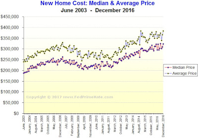 New Home Sales During December 2016