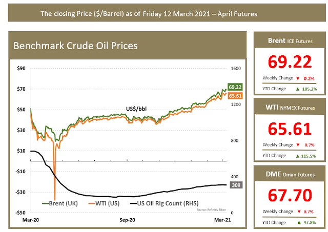 Benchmark Oil Prices