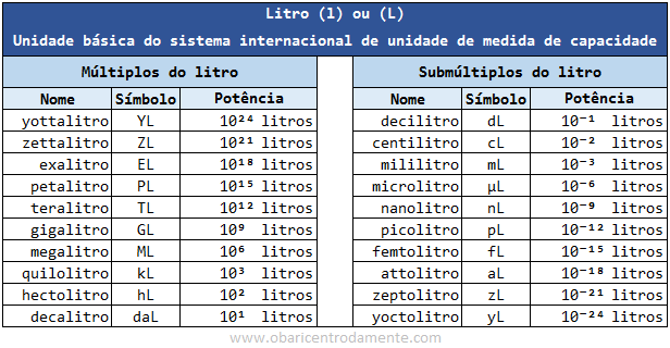 tabela-de-unidades-de-medidas-de-capacidade-multiplos-e-submultiplos