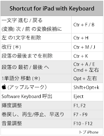 キーボードを使った iPad のショートカット一覧画像