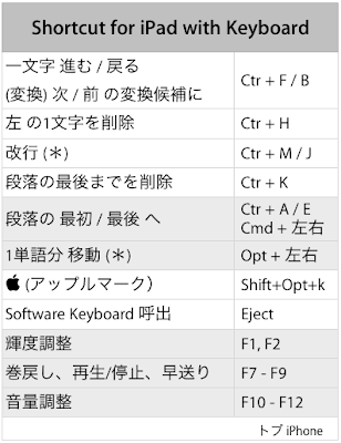 キーボードを使った iPad のショートカット一覧画像