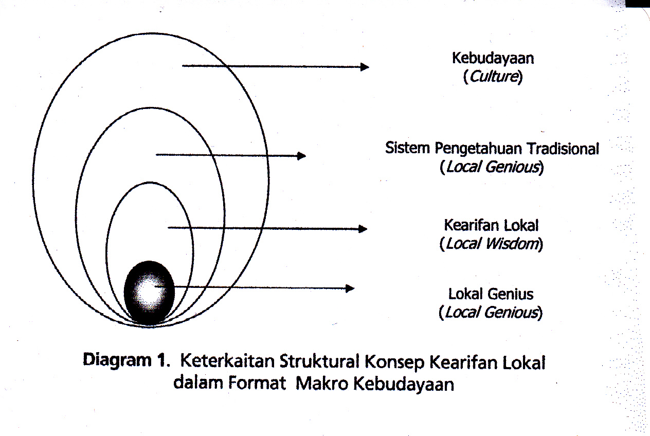 Kearifan Lokal Pengetahuan Lokal Dan Degradasi Lingkungan 