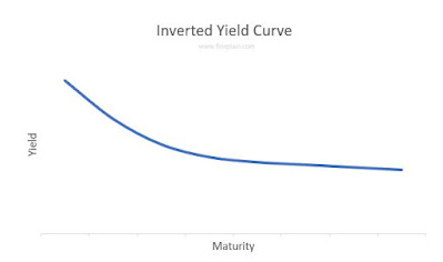 Representation of Inverted Yield Curve
