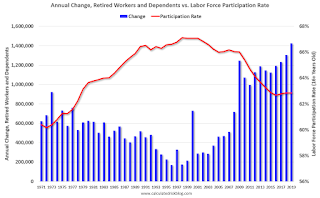 Retired vs Participation Rate