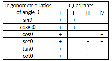 Signs of the Trigonometric Ratios