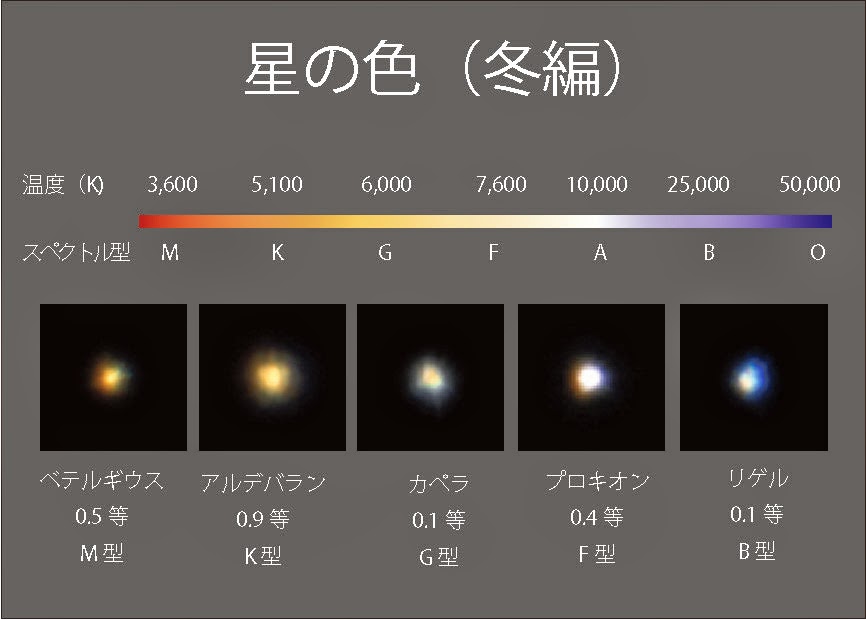胎内自然天文館ブログ 星の色と温度