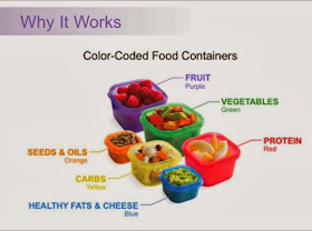 21 Day Fix Color-Coded Food Containers, 21 Day Fix Update
