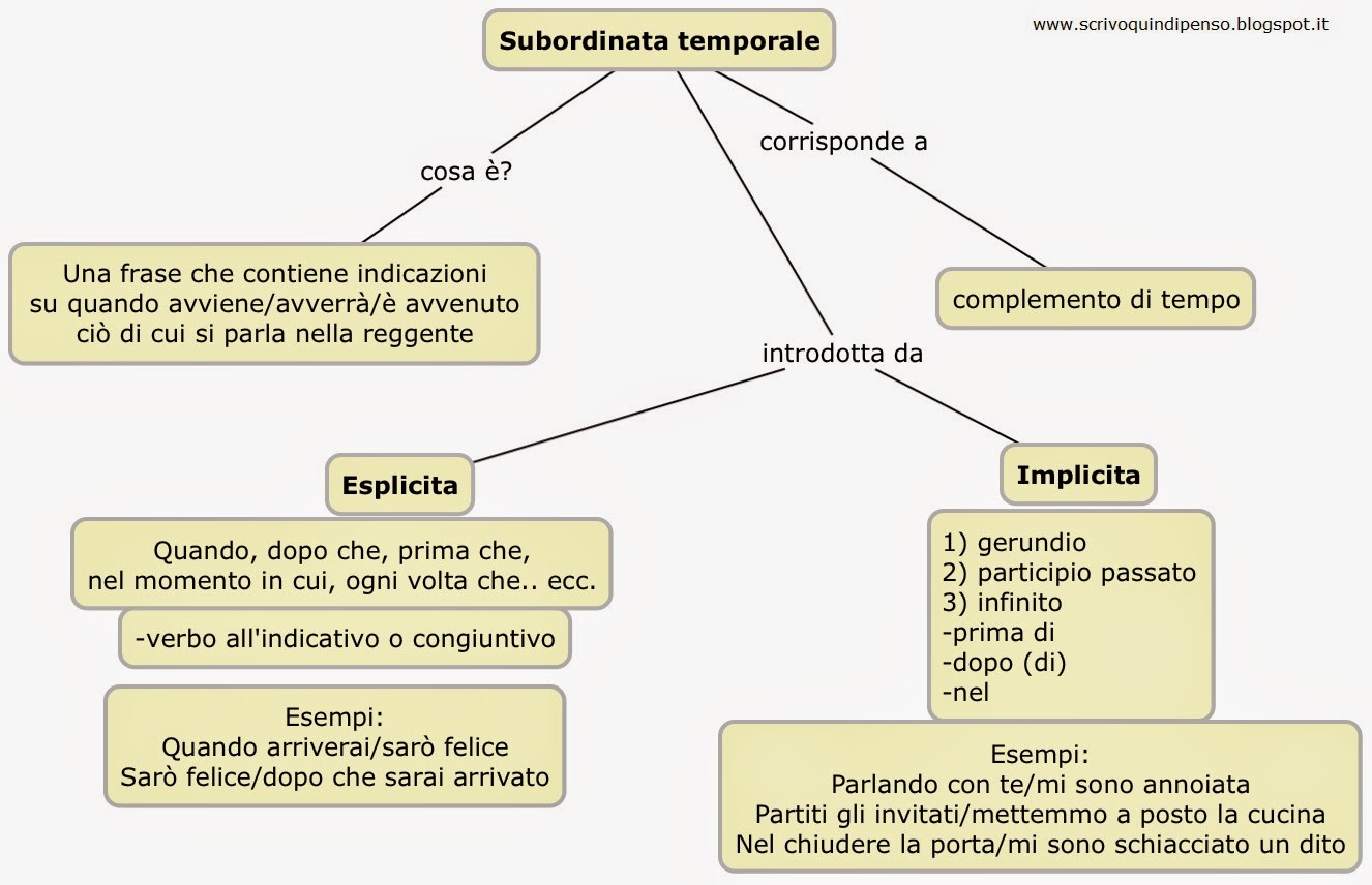 Risultati immagini per la proposizione SUBORDINATA TEMPORALE