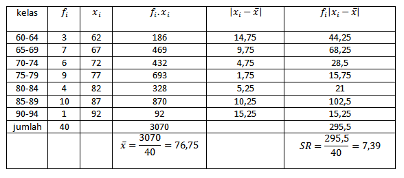 contoh tabel simpangan rata-rata