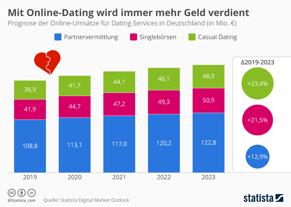 online dating statistics usa