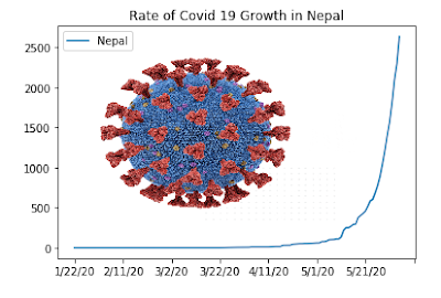 COVID 19 Data Analysis