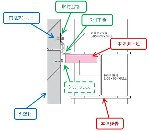 シェルパブログ 外装材と本体鉄骨の関係 Alc編