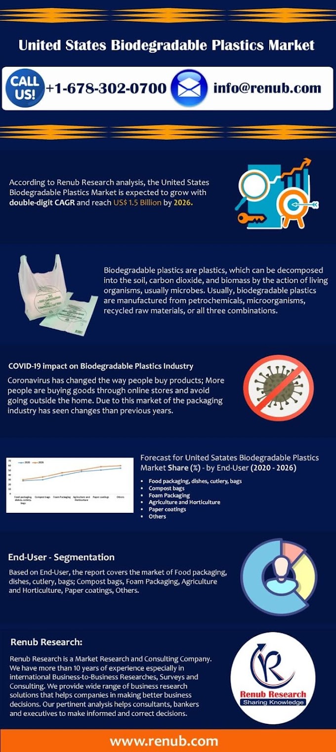 United States Biodegradable Plastics Market will be USD 1.5 Billion by 2026