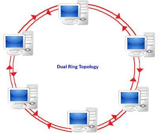 Hasil gambar untuk Topologi dual ring