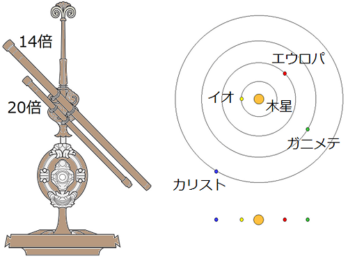 ガリレオ式望遠鏡と木星の４つの衛星