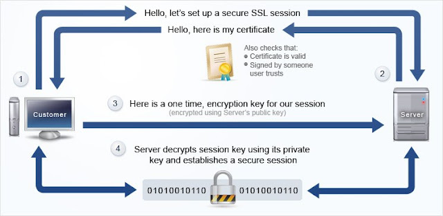 Diferenças surpreendentes entre o protocolo TLS e SSL