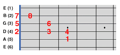 C major scale degrees on a guitar fretboard