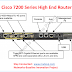 Introduction to Cisco 7200 Series Routers