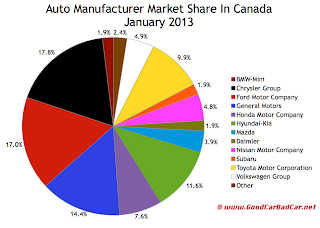 Canada auto brand market share chart January 2013