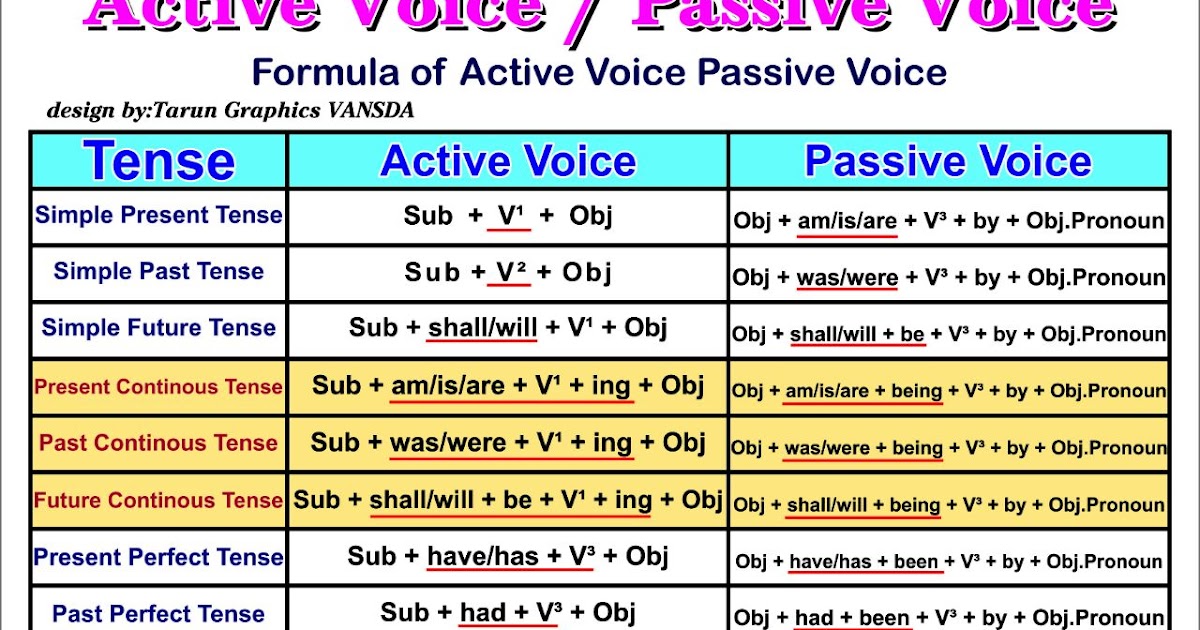 SOAL ACTIVE - PASSIVE SENTENCES KELAS XI