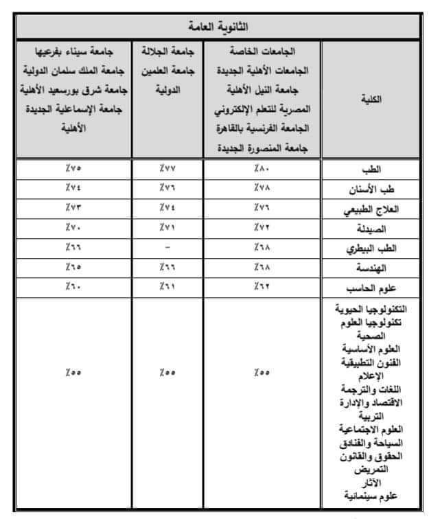 التعليم العالي تعلن الحدود الدنيا للالتحاق بالجامعات الخاصة والأهلية للعام الجامعي 2023-2024. جريده الراصد24