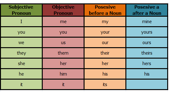 Tips Belajar Bahasa  Inggris  Pemula Pronoun Kata  Ganti 