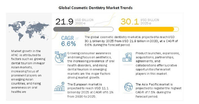 Cosmetic Dentistry Market