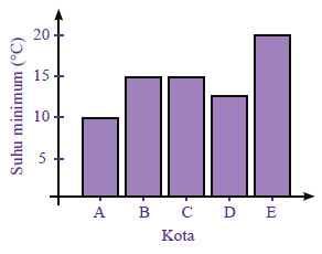 Diagram batang vertikal