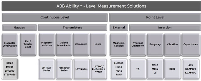 Types of Level Instrumentation