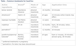 Common Treatments of Head Lice