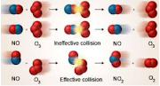 Collision Theory of reaction rate in chemical kinetics