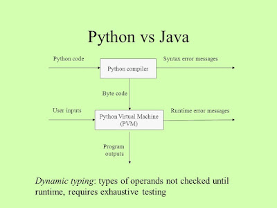  Java in addition to Python are 2 of the most pop in addition to influential programming linguistic communication of the p Java vs Python - Which Programming Language Should Programmer Learn First?